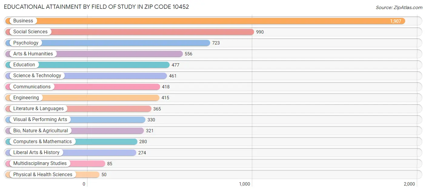 Educational Attainment by Field of Study in Zip Code 10452