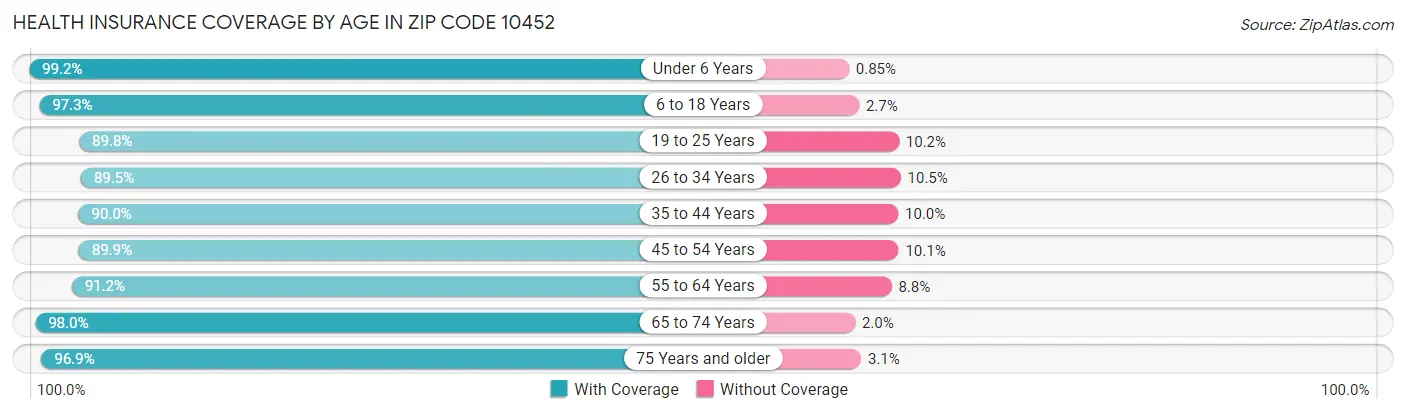 Health Insurance Coverage by Age in Zip Code 10452