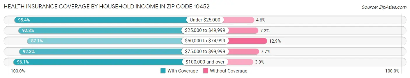 Health Insurance Coverage by Household Income in Zip Code 10452