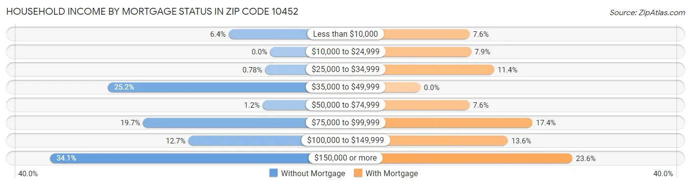Household Income by Mortgage Status in Zip Code 10452