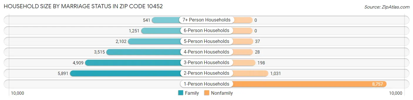 Household Size by Marriage Status in Zip Code 10452