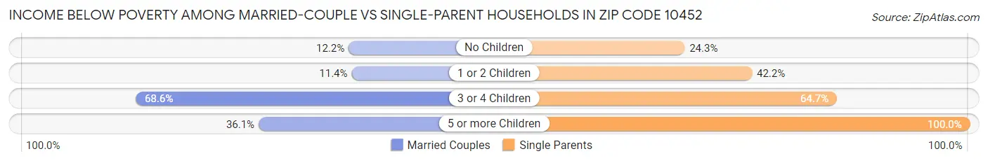 Income Below Poverty Among Married-Couple vs Single-Parent Households in Zip Code 10452