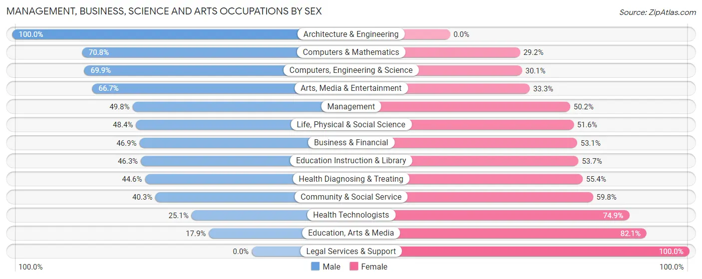 Management, Business, Science and Arts Occupations by Sex in Zip Code 10452