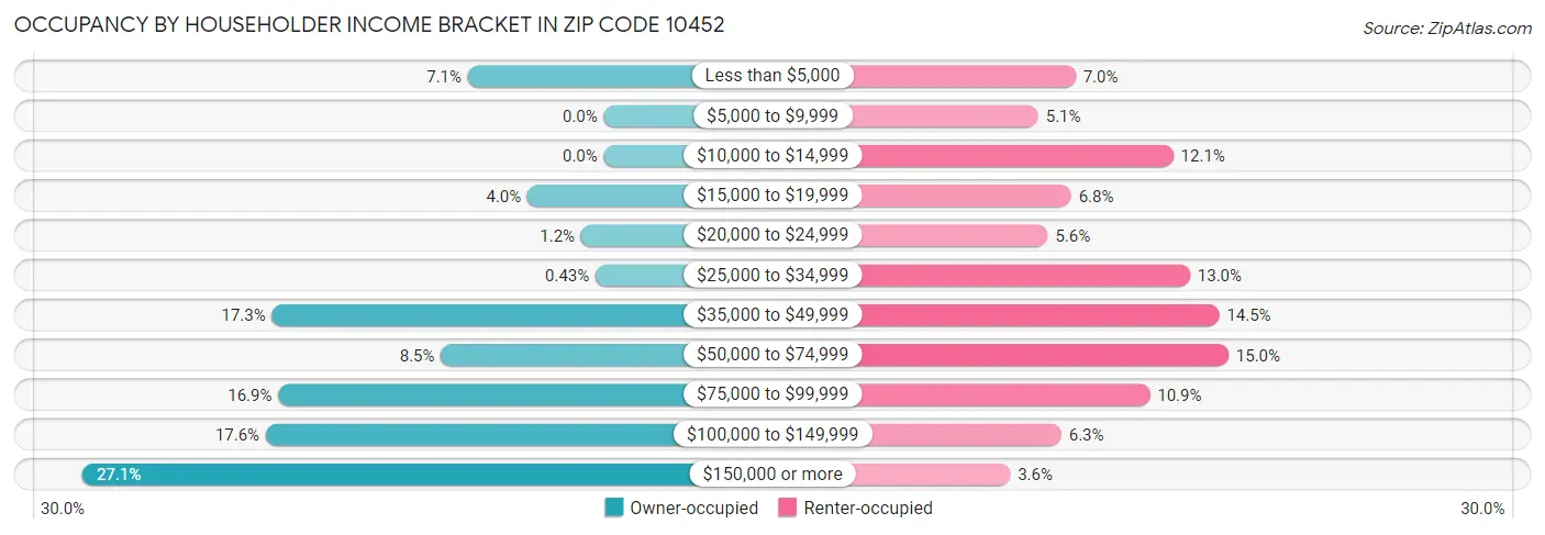 Occupancy by Householder Income Bracket in Zip Code 10452