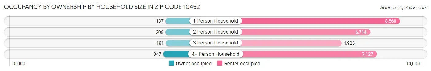 Occupancy by Ownership by Household Size in Zip Code 10452