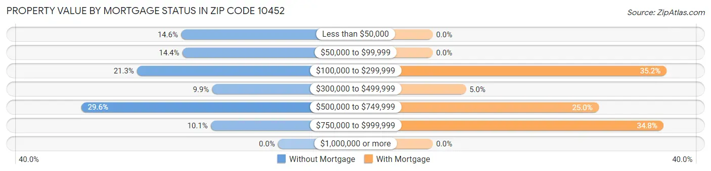 Property Value by Mortgage Status in Zip Code 10452