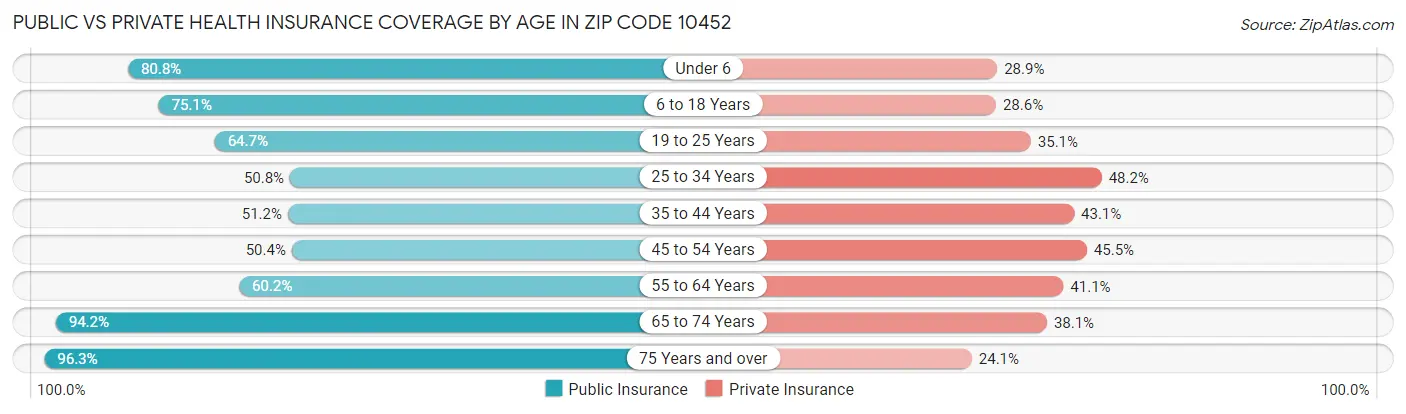 Public vs Private Health Insurance Coverage by Age in Zip Code 10452