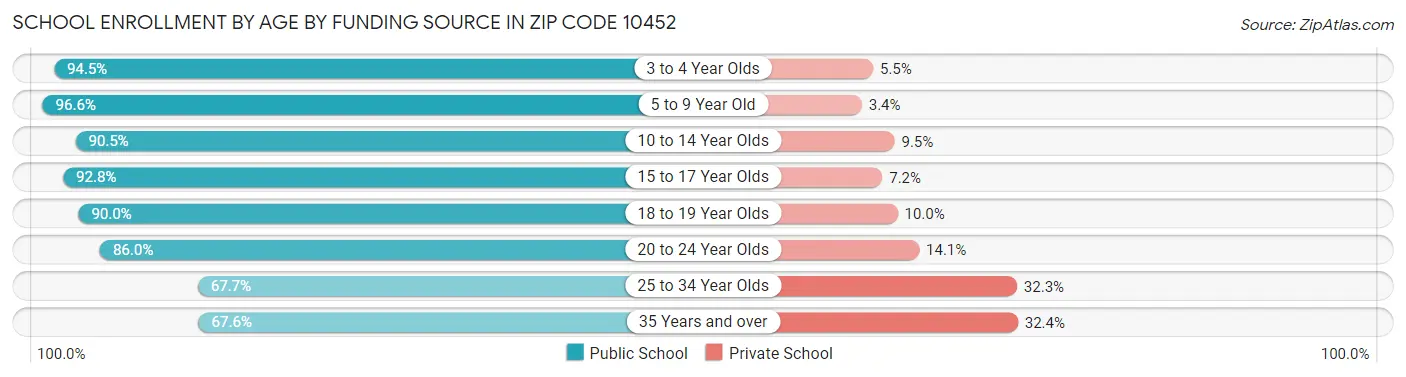 School Enrollment by Age by Funding Source in Zip Code 10452