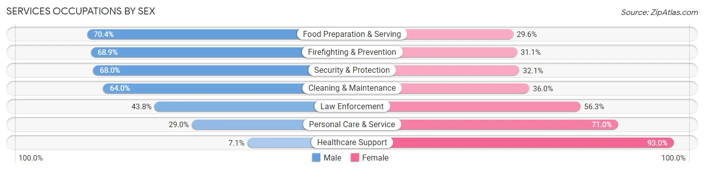Services Occupations by Sex in Zip Code 10452