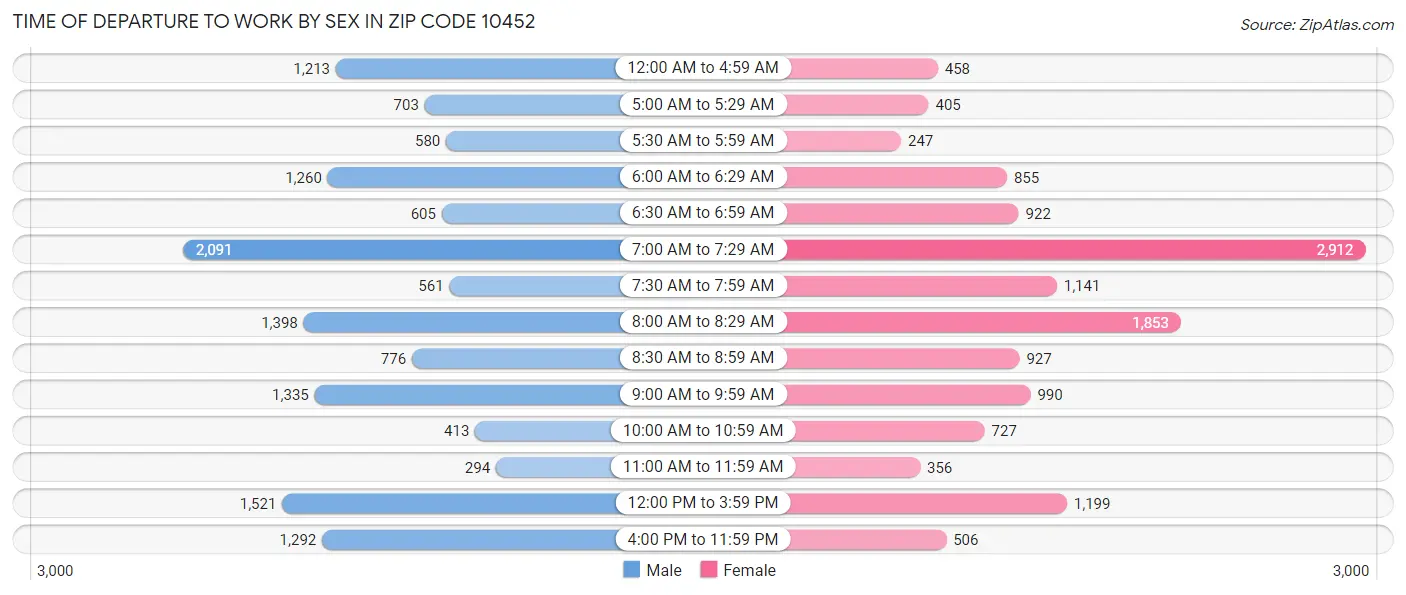 Time of Departure to Work by Sex in Zip Code 10452