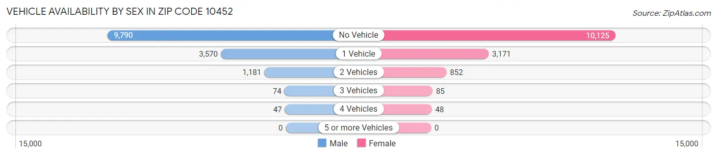 Vehicle Availability by Sex in Zip Code 10452