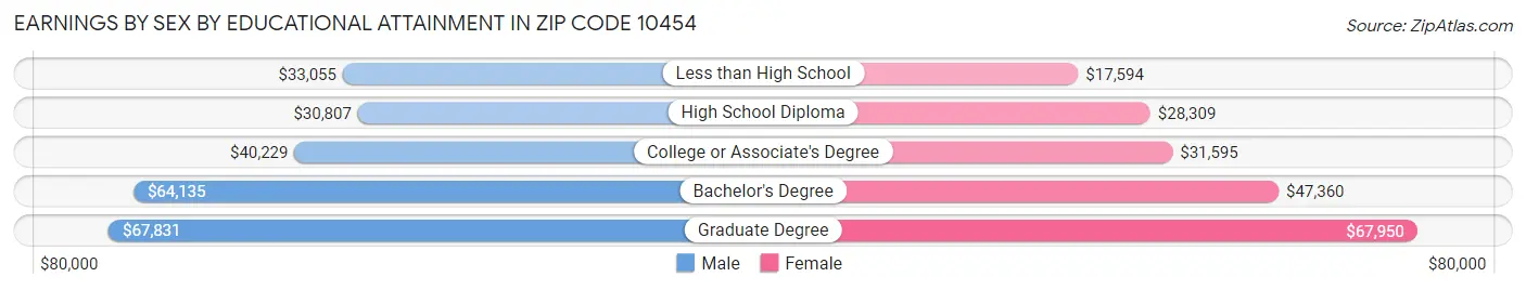 Earnings by Sex by Educational Attainment in Zip Code 10454