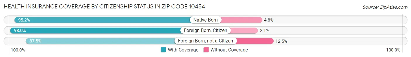 Health Insurance Coverage by Citizenship Status in Zip Code 10454