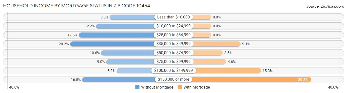 Household Income by Mortgage Status in Zip Code 10454