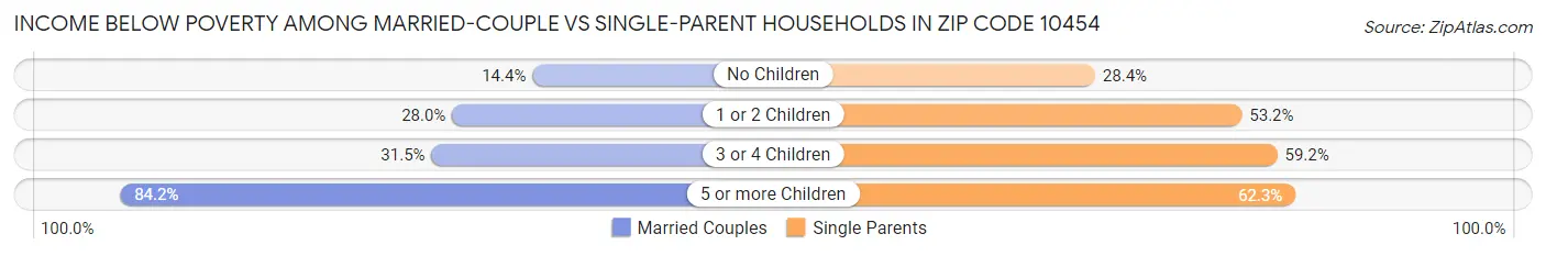 Income Below Poverty Among Married-Couple vs Single-Parent Households in Zip Code 10454