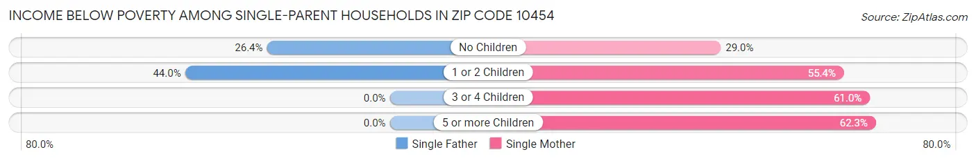Income Below Poverty Among Single-Parent Households in Zip Code 10454