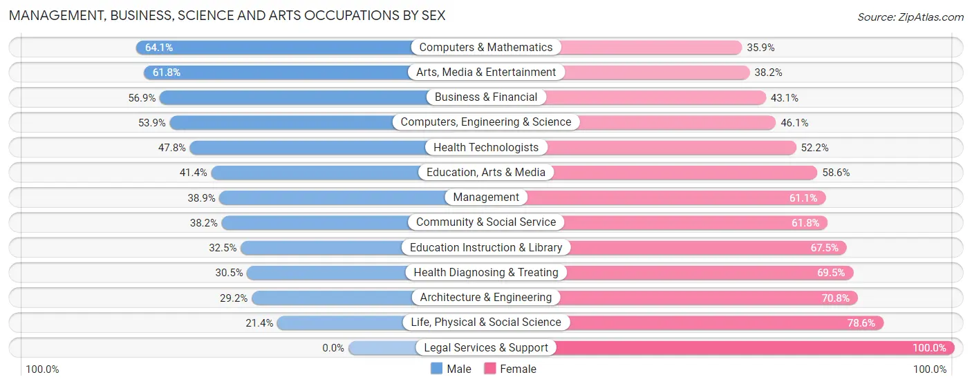 Management, Business, Science and Arts Occupations by Sex in Zip Code 10454