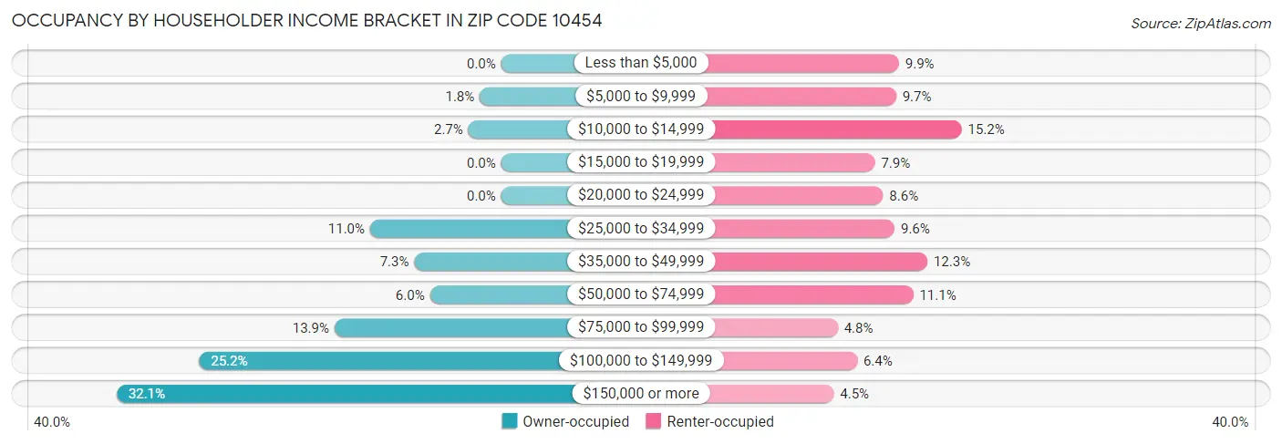 Occupancy by Householder Income Bracket in Zip Code 10454