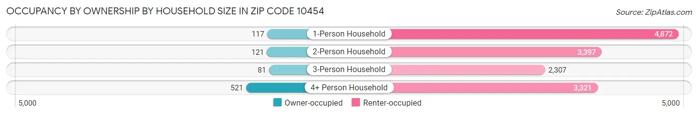 Occupancy by Ownership by Household Size in Zip Code 10454