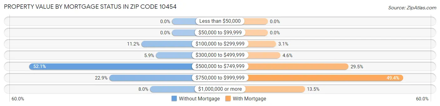 Property Value by Mortgage Status in Zip Code 10454