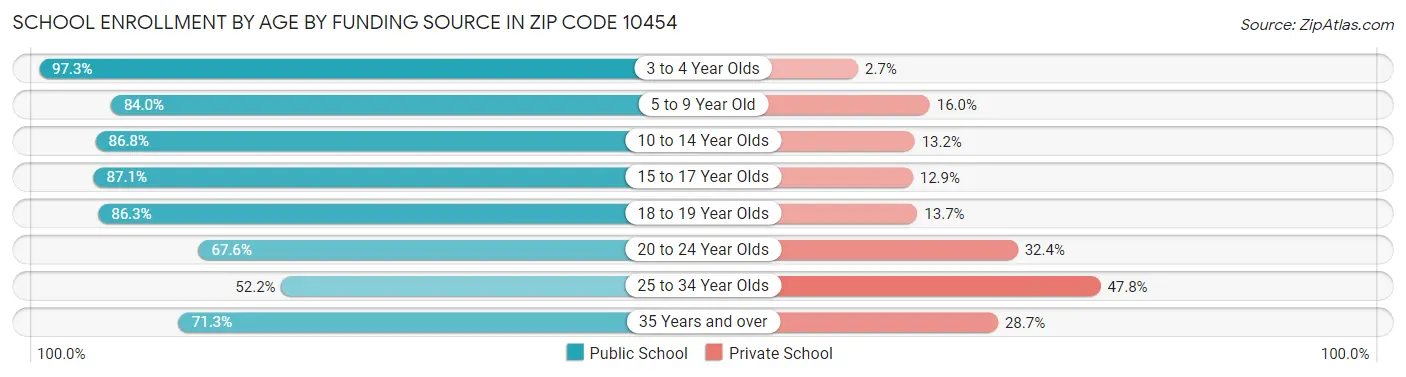 School Enrollment by Age by Funding Source in Zip Code 10454