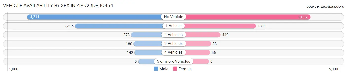 Vehicle Availability by Sex in Zip Code 10454