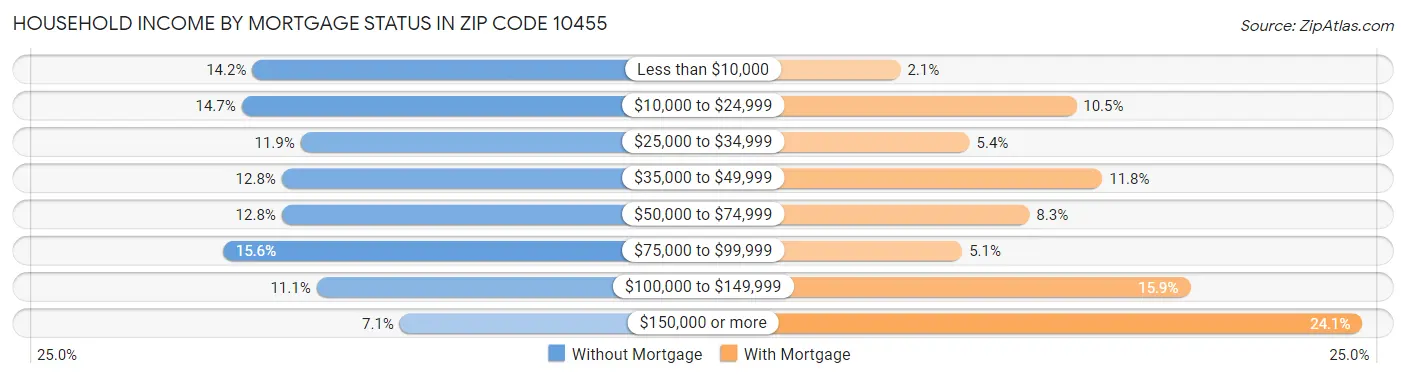 Household Income by Mortgage Status in Zip Code 10455
