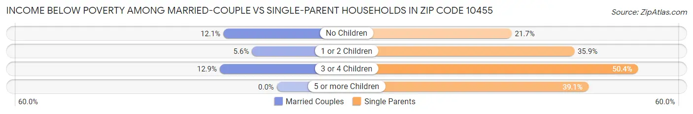 Income Below Poverty Among Married-Couple vs Single-Parent Households in Zip Code 10455
