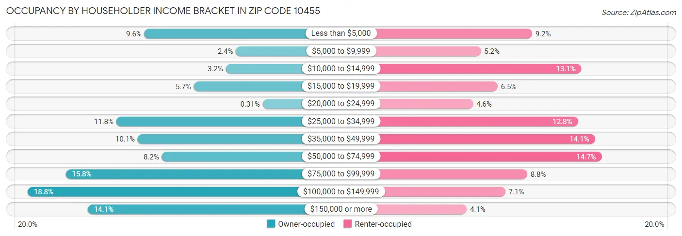 Occupancy by Householder Income Bracket in Zip Code 10455