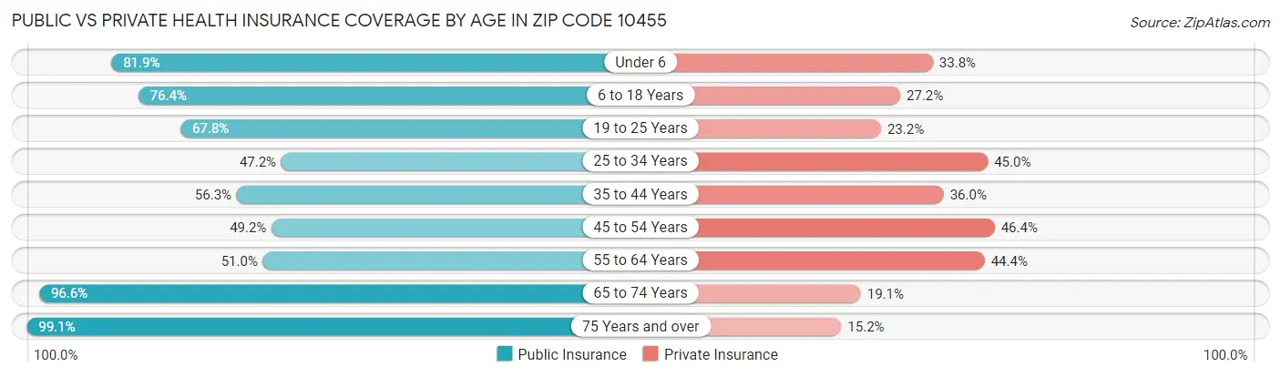 Public vs Private Health Insurance Coverage by Age in Zip Code 10455