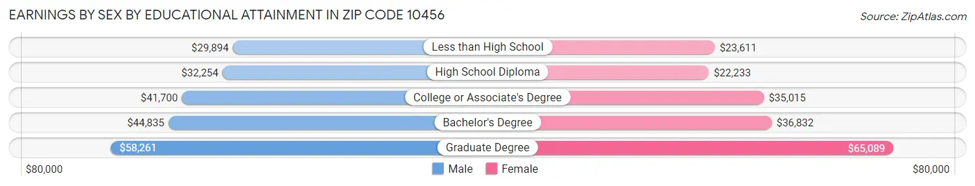 Earnings by Sex by Educational Attainment in Zip Code 10456