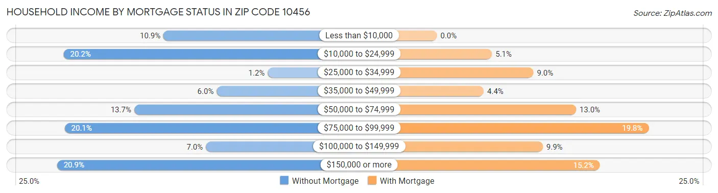 Household Income by Mortgage Status in Zip Code 10456