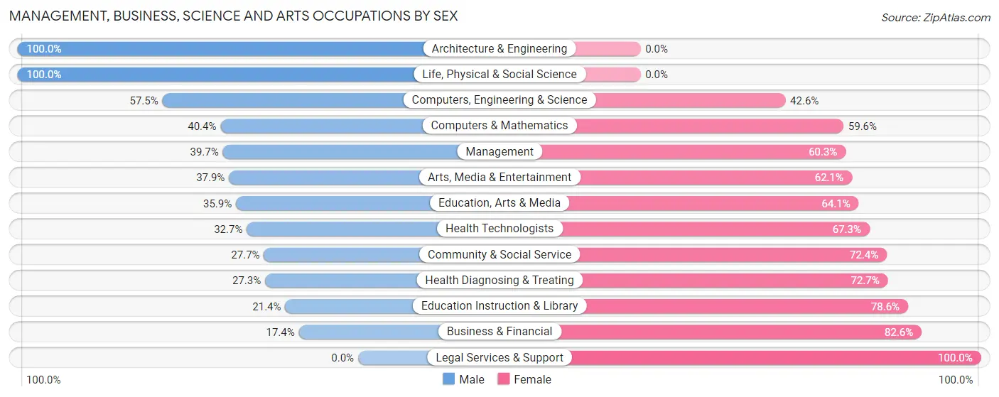 Management, Business, Science and Arts Occupations by Sex in Zip Code 10456