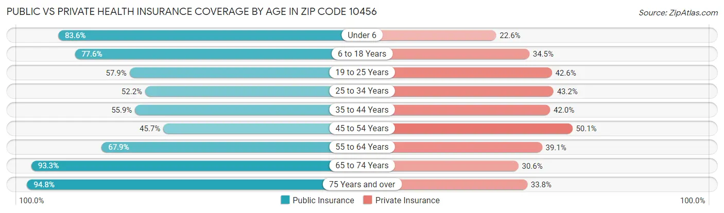 Public vs Private Health Insurance Coverage by Age in Zip Code 10456
