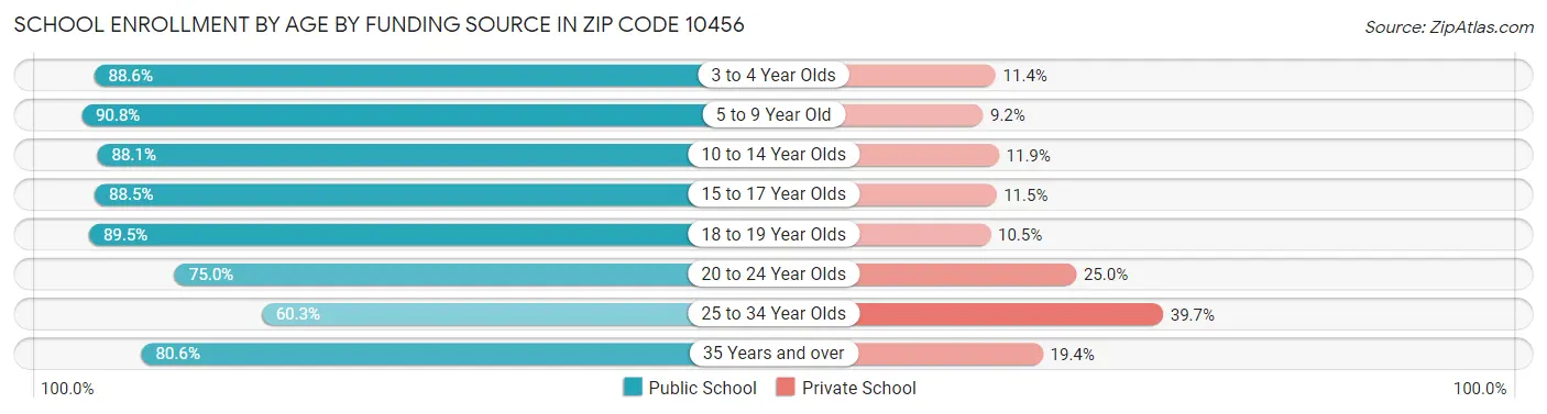 School Enrollment by Age by Funding Source in Zip Code 10456