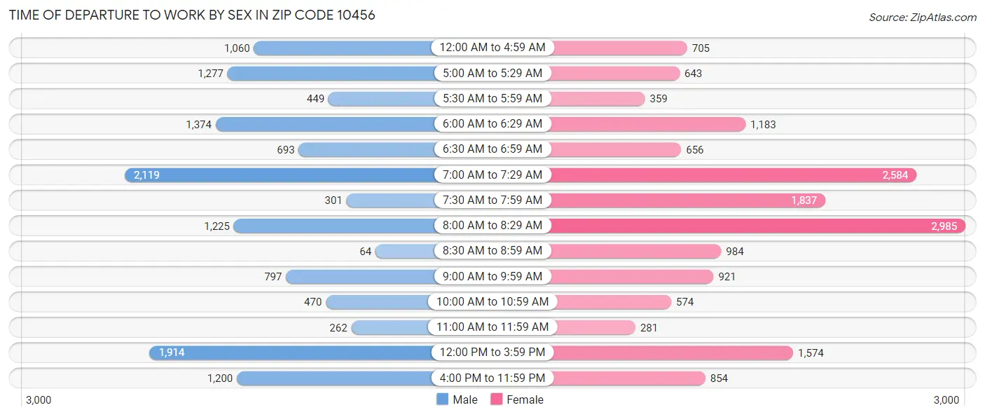 Time of Departure to Work by Sex in Zip Code 10456
