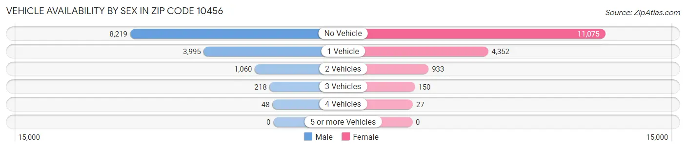 Vehicle Availability by Sex in Zip Code 10456