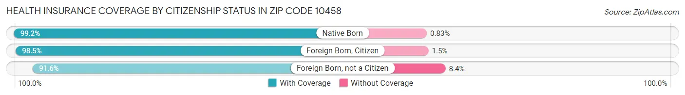 Health Insurance Coverage by Citizenship Status in Zip Code 10458