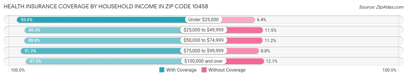 Health Insurance Coverage by Household Income in Zip Code 10458