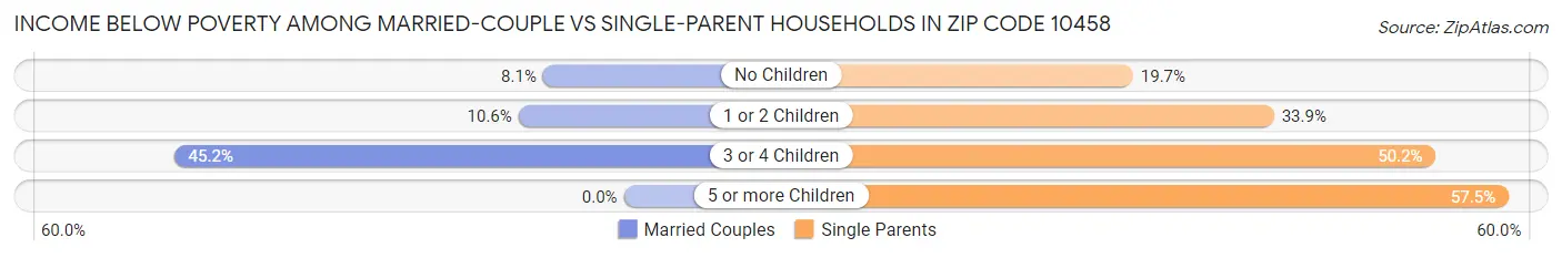 Income Below Poverty Among Married-Couple vs Single-Parent Households in Zip Code 10458