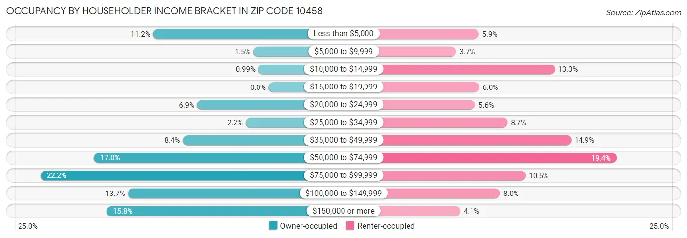 Occupancy by Householder Income Bracket in Zip Code 10458