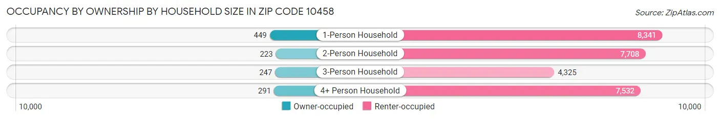 Occupancy by Ownership by Household Size in Zip Code 10458