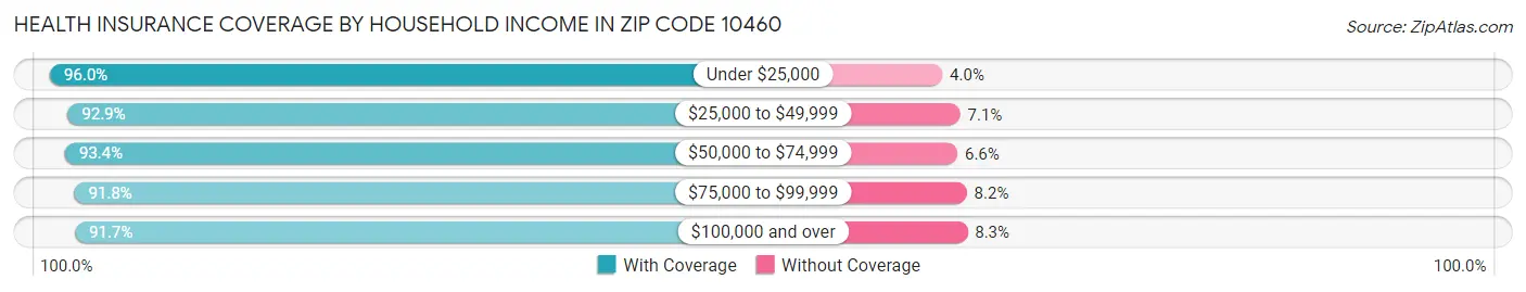 Health Insurance Coverage by Household Income in Zip Code 10460