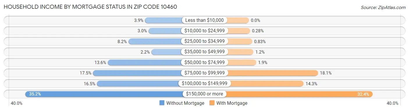 Household Income by Mortgage Status in Zip Code 10460