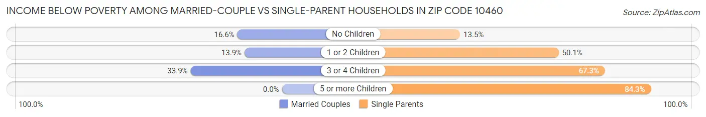 Income Below Poverty Among Married-Couple vs Single-Parent Households in Zip Code 10460