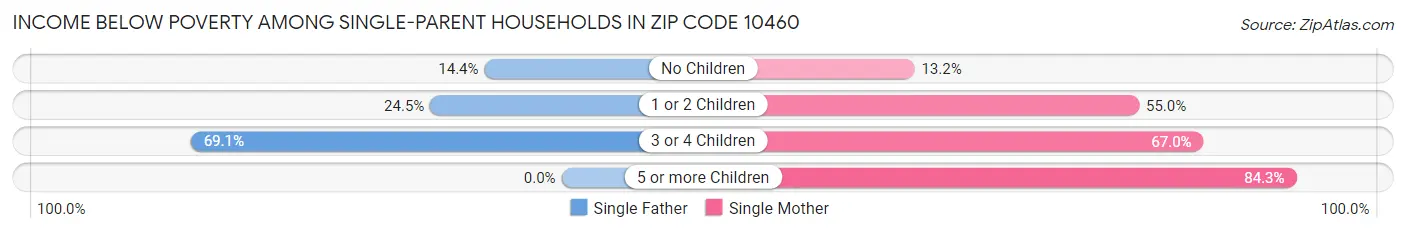 Income Below Poverty Among Single-Parent Households in Zip Code 10460