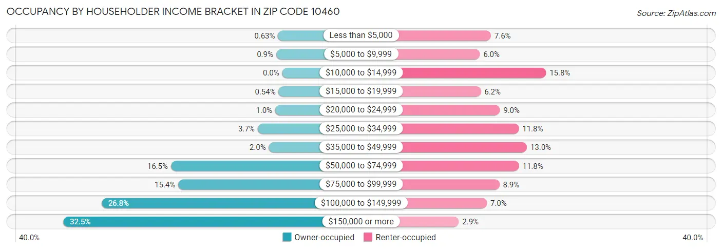 Occupancy by Householder Income Bracket in Zip Code 10460