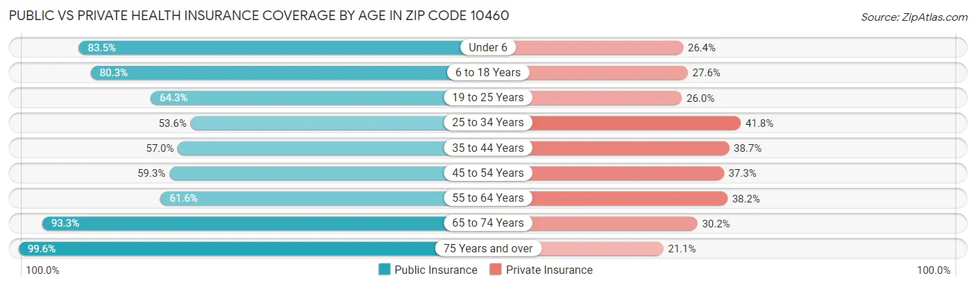 Public vs Private Health Insurance Coverage by Age in Zip Code 10460