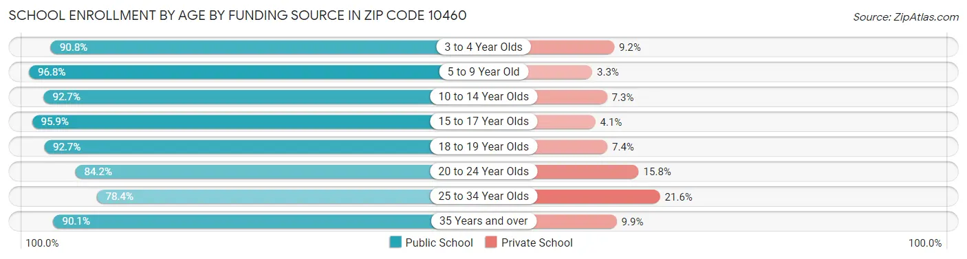 School Enrollment by Age by Funding Source in Zip Code 10460