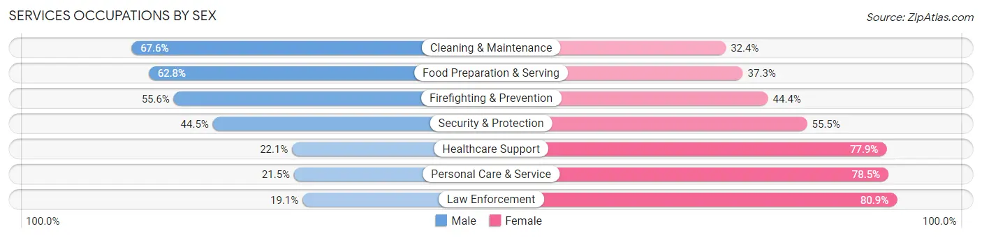 Services Occupations by Sex in Zip Code 10460